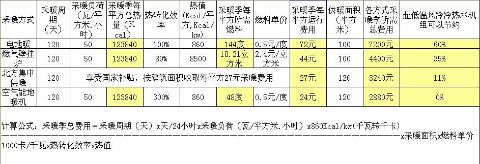 采暖設(shè)備運(yùn)行費(fèi)用對(duì)比