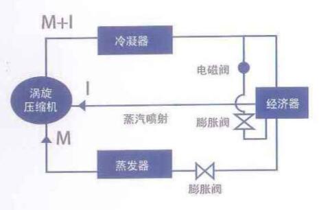 帶經濟器的噴氣增焓系統圖
